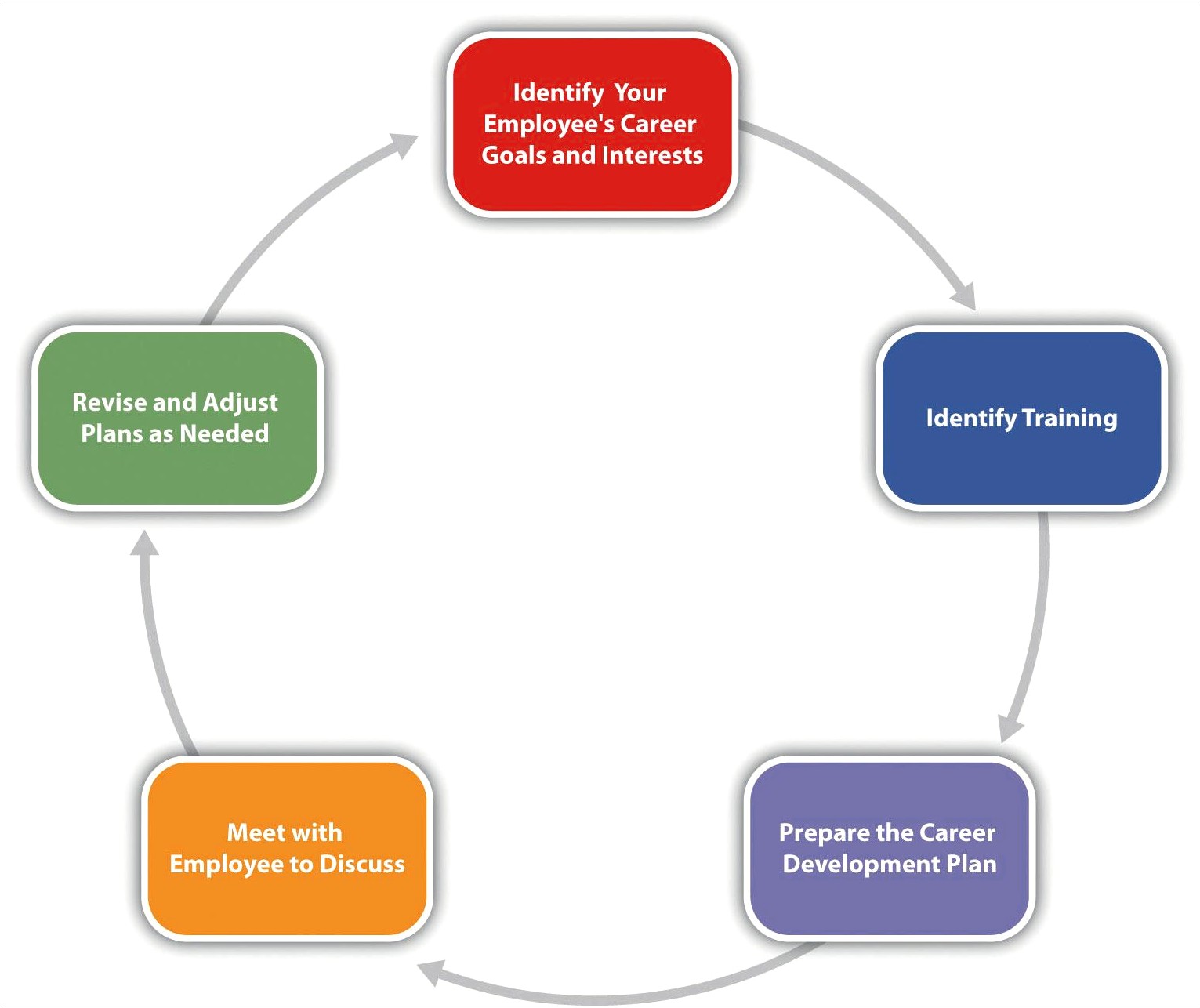 Personal Training And Development Plan Template