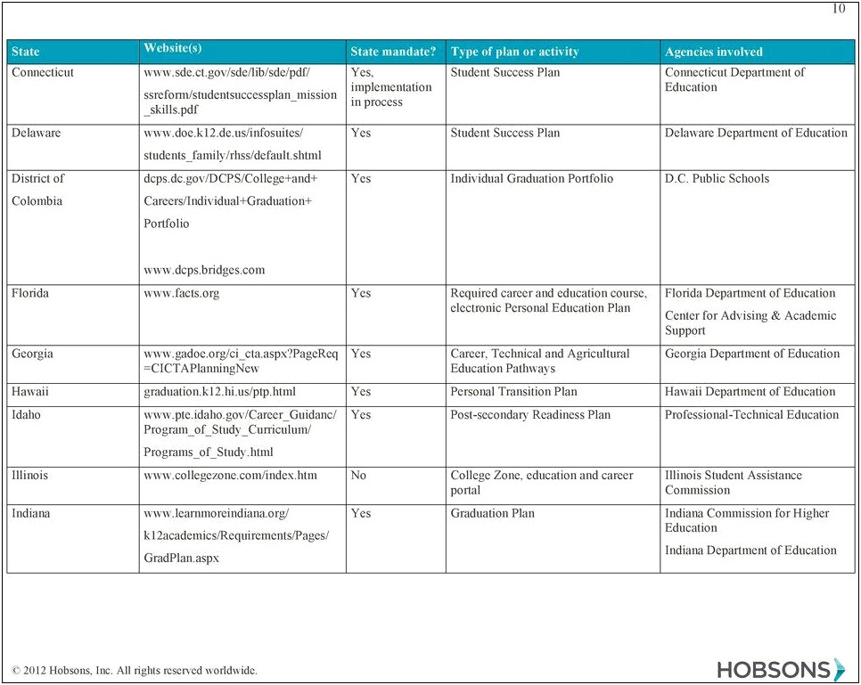 Personalized Learning Plan Template For College