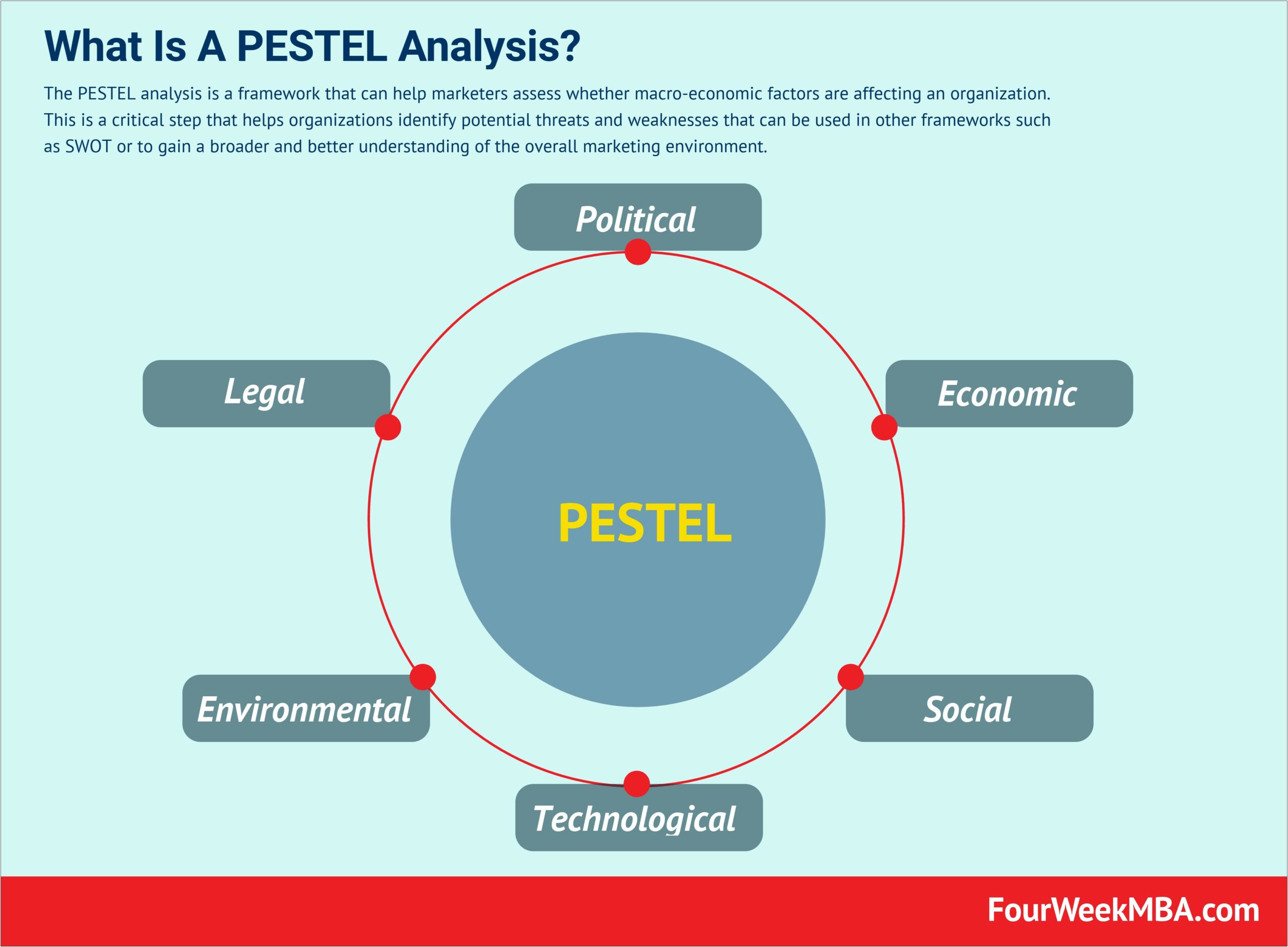 Pestle Analysis Business Plan Swot Template