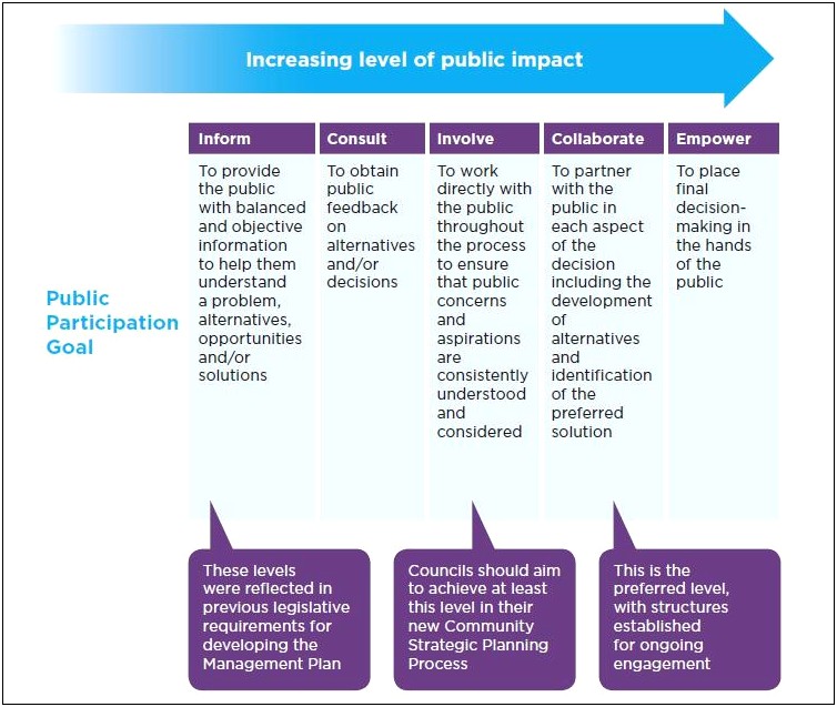 Petition For A Public Involvement Plan Template