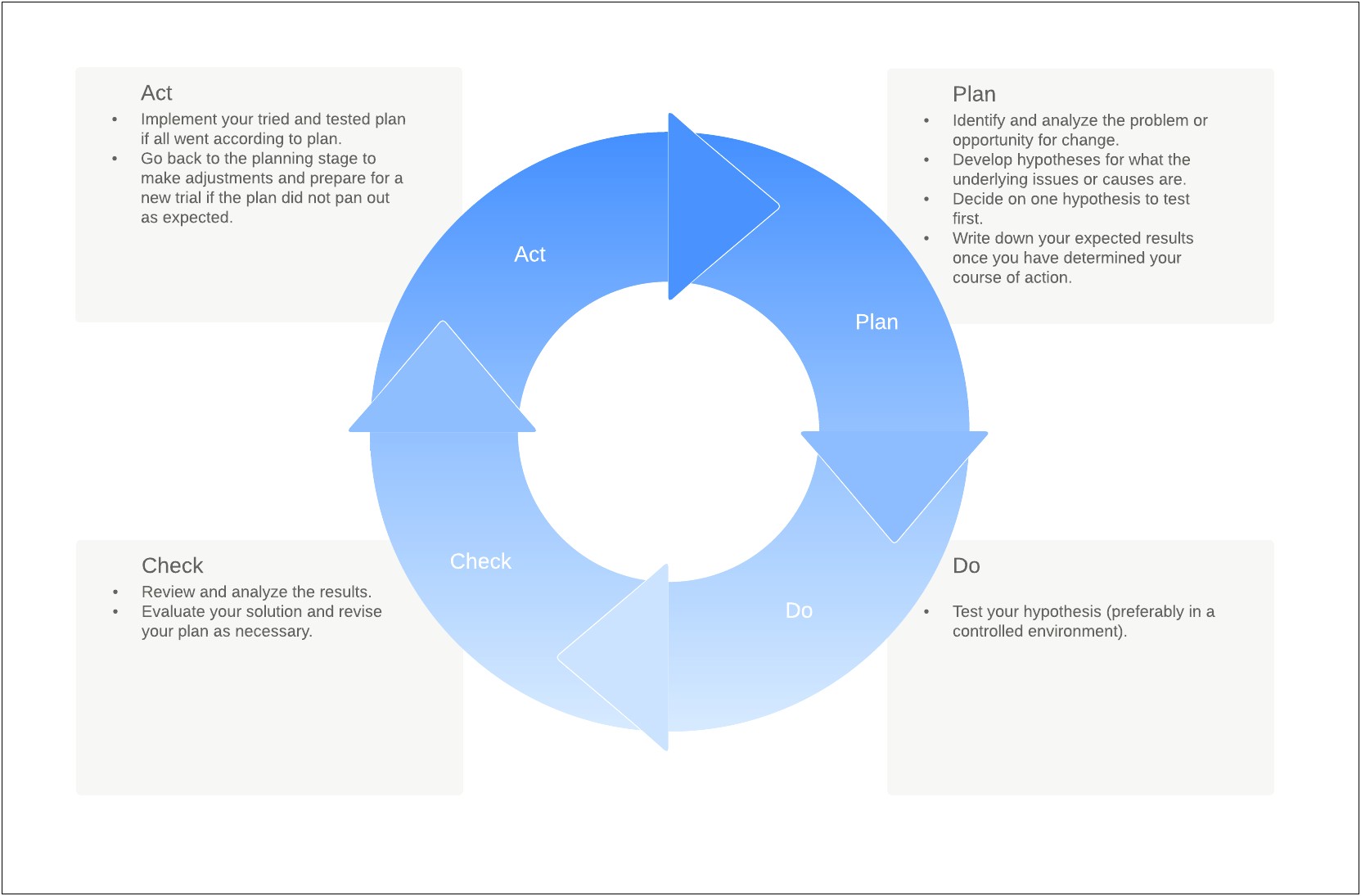 Plan Do Check Act Cycle Template