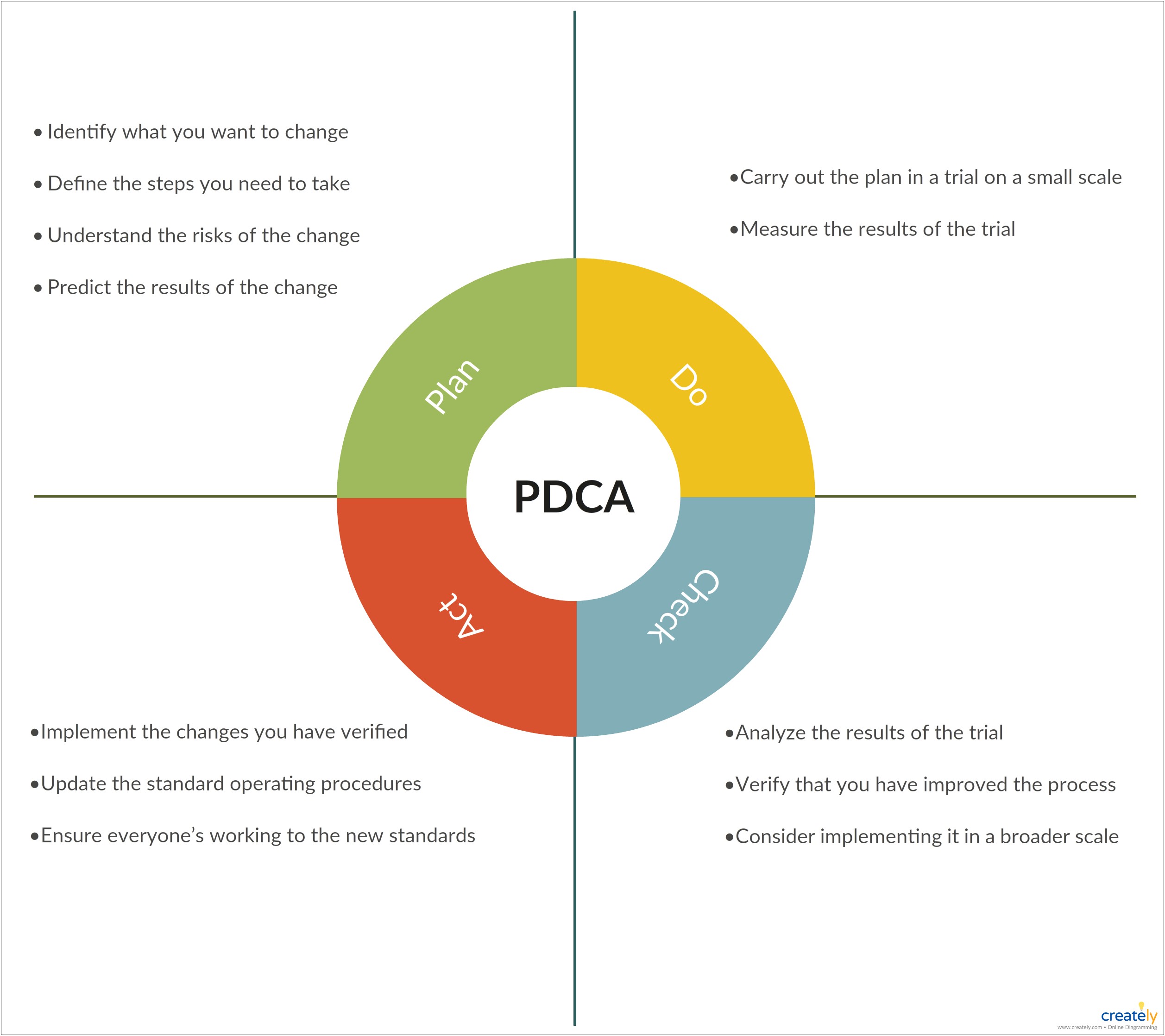 Plan Do Check Act Model Template