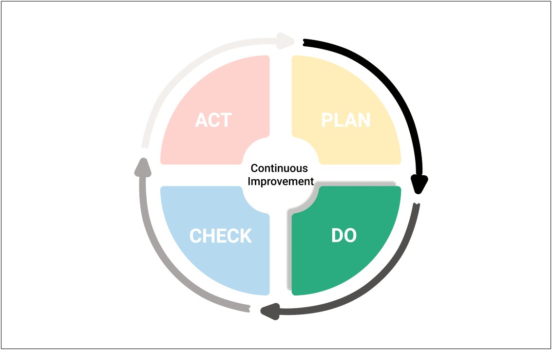 Plan Do Check Act Powerpoint Template