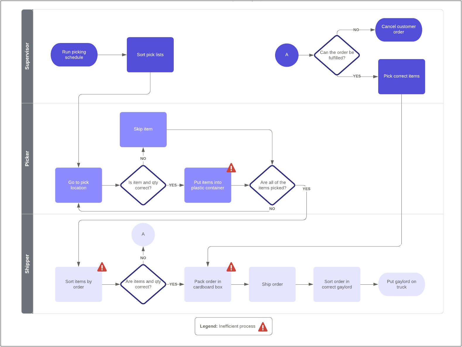 Plan Do Check Act Visio Template