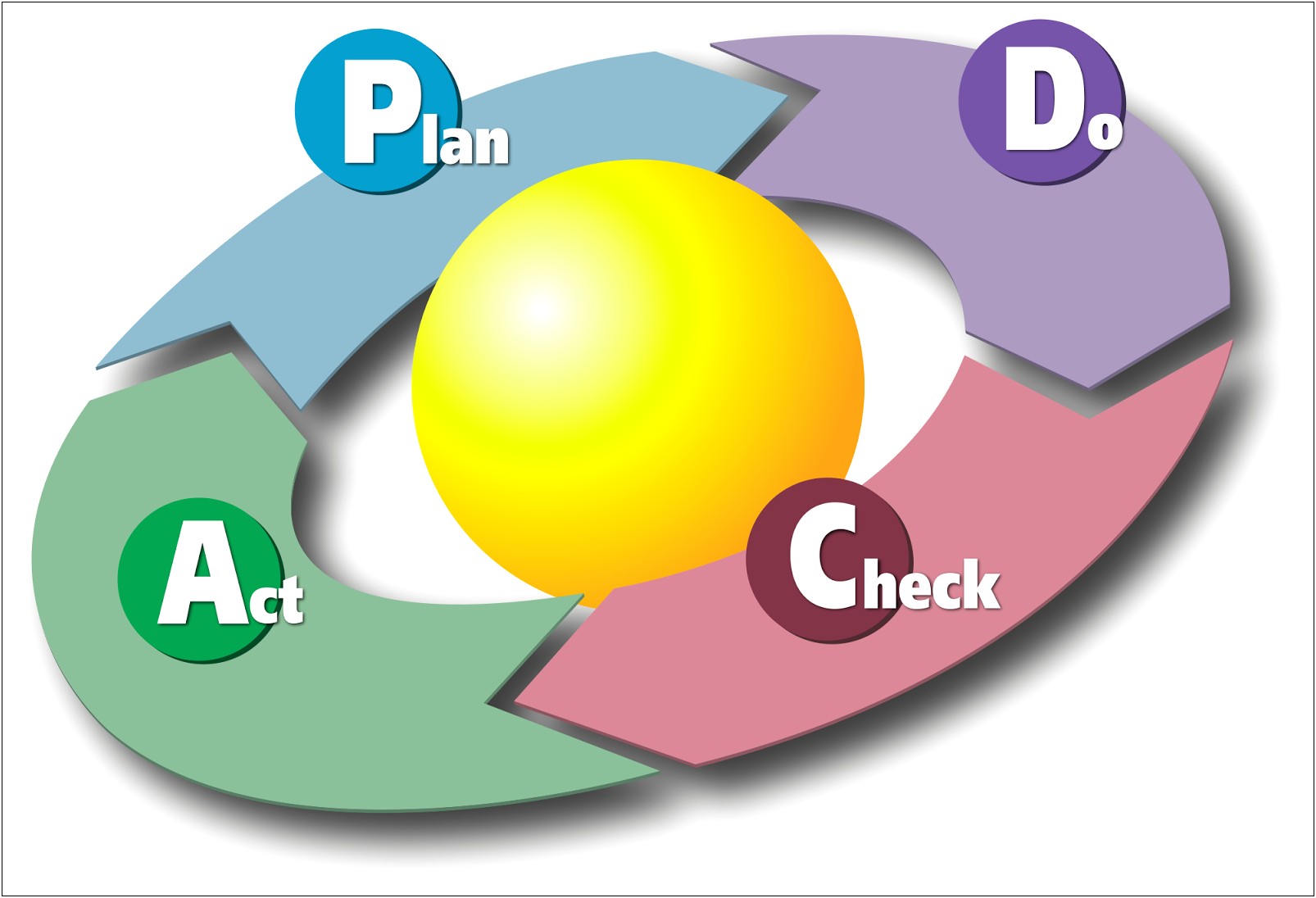 Plan Do Study Act Cycle Template