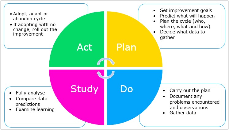 Plan Do Study Act Template Nhs