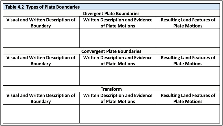 Plate Boundaries Card Sort Template Answers