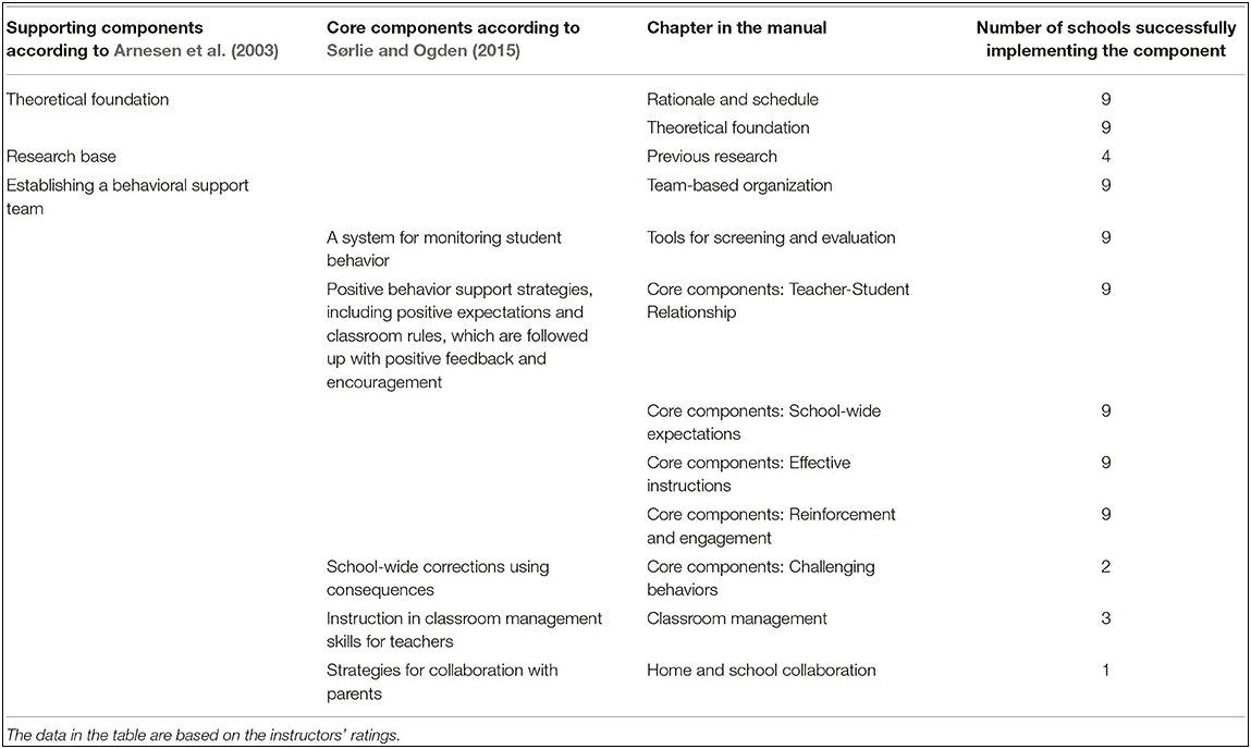 Positive Behavior Support Plan Blueprint Template