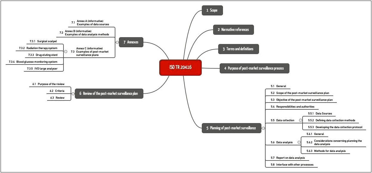 Post Market Surveillance Plan Mdr Template