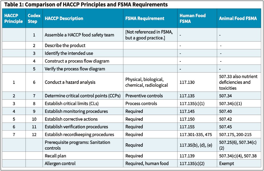 Preventive Control Plan Templates For Domestic Food Businesses