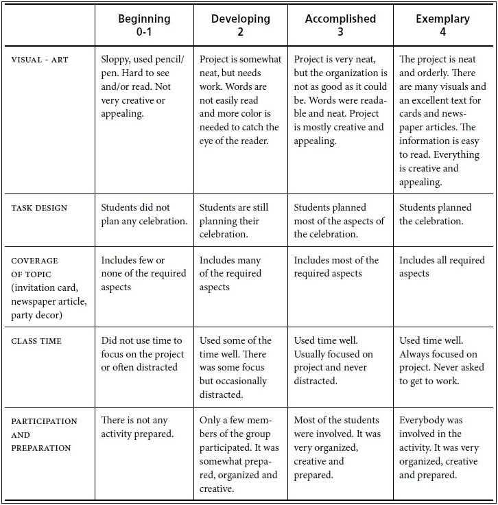 Project Based Learning Lesson Plan 3nd Grade Template