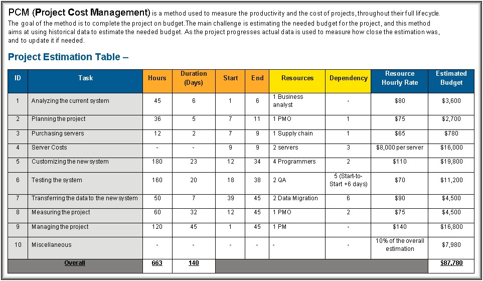 Project Budget Management Plan Template Edu