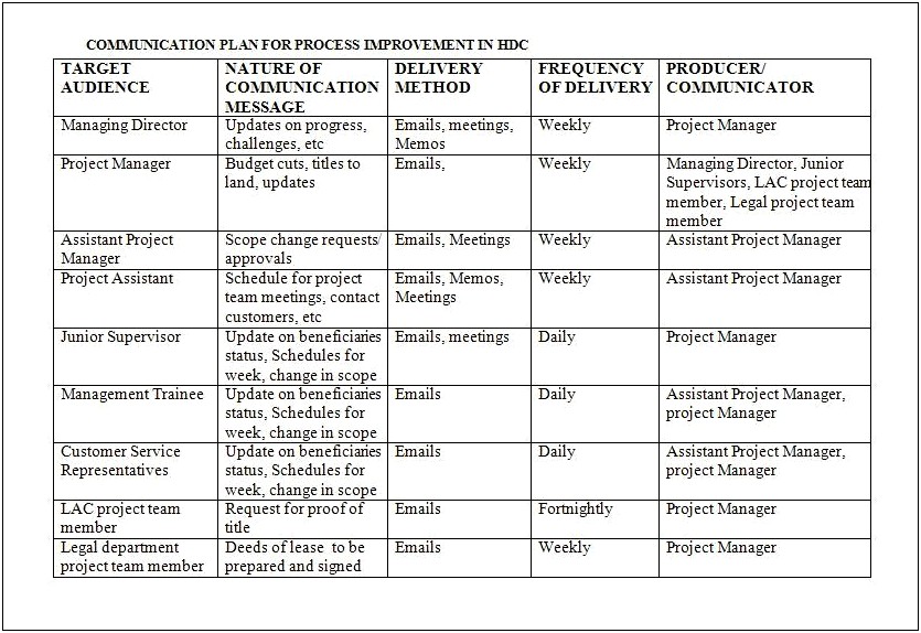 Project Management Communication Plan Template Example