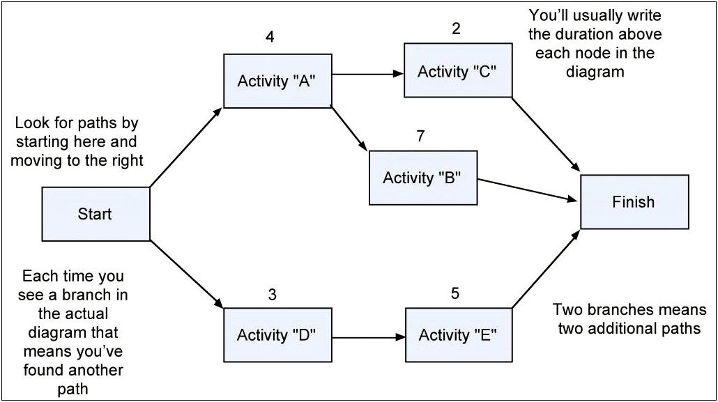 Project Management Network Diagram Template Word