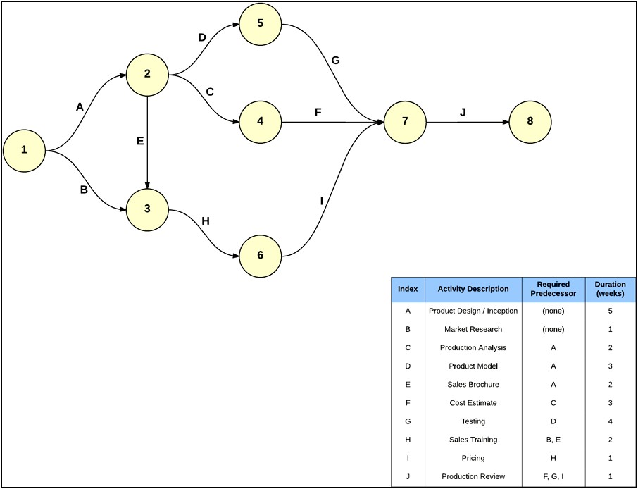 Project Management Precedence Diagram Template Word