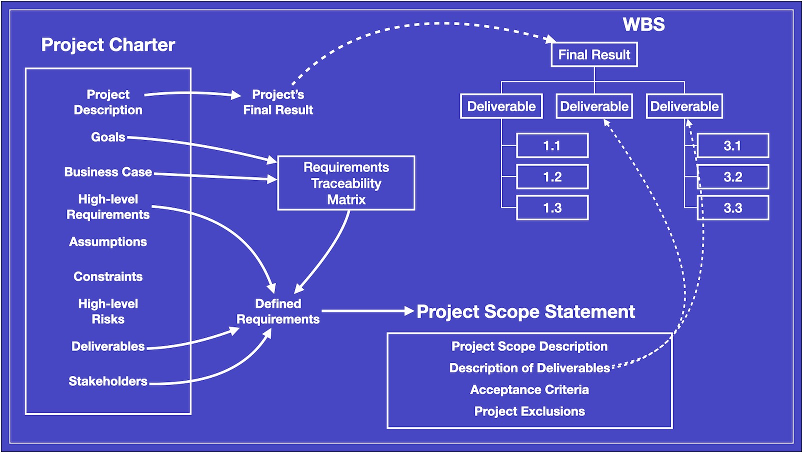 Project Management Scope Management Plan Template