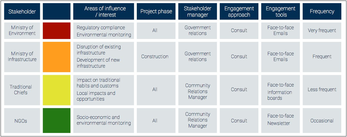 Project Management Stakeholder Engagement Plan Template