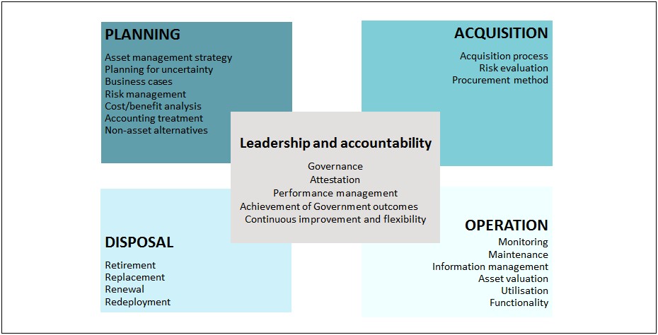 Property Asset Management Plan Template Government