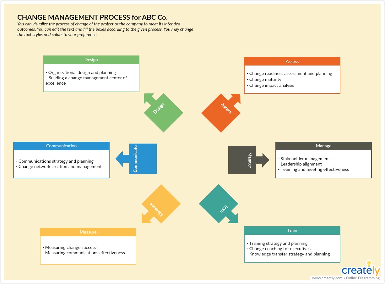 Prosci Change Management Communication Plan Template