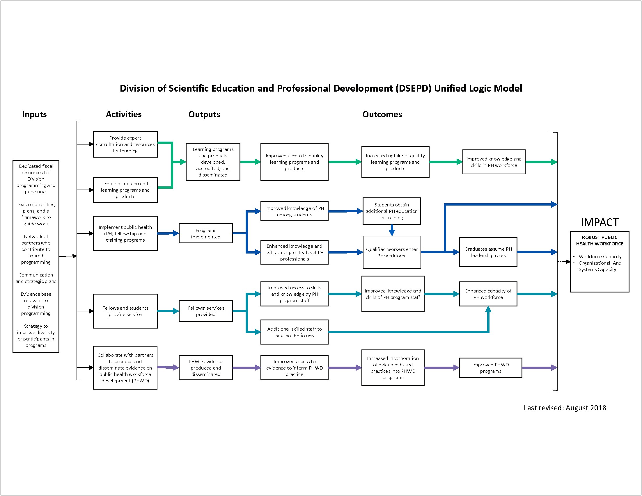 Public Health Workforce Development Plan Template