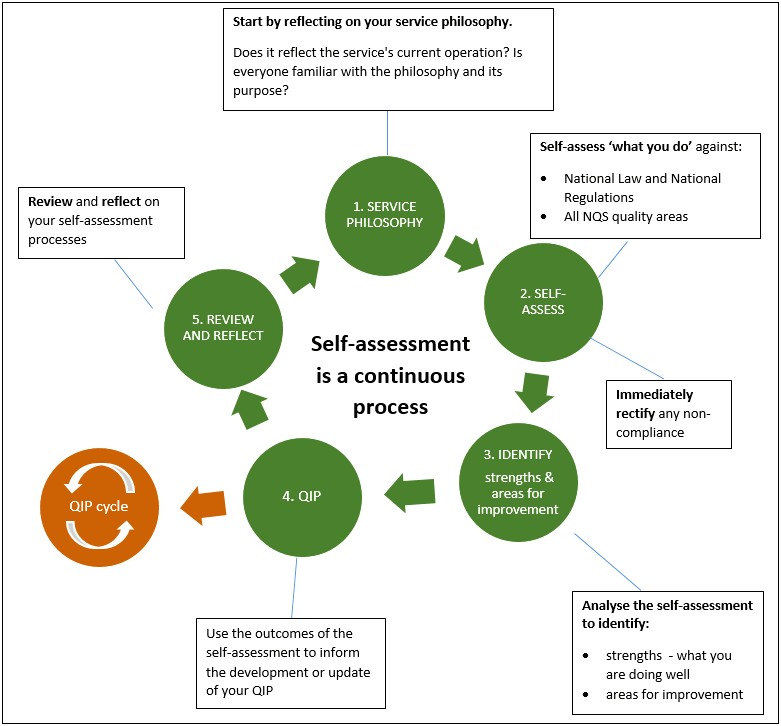 Quality Improvement Plan Template Family Day Care