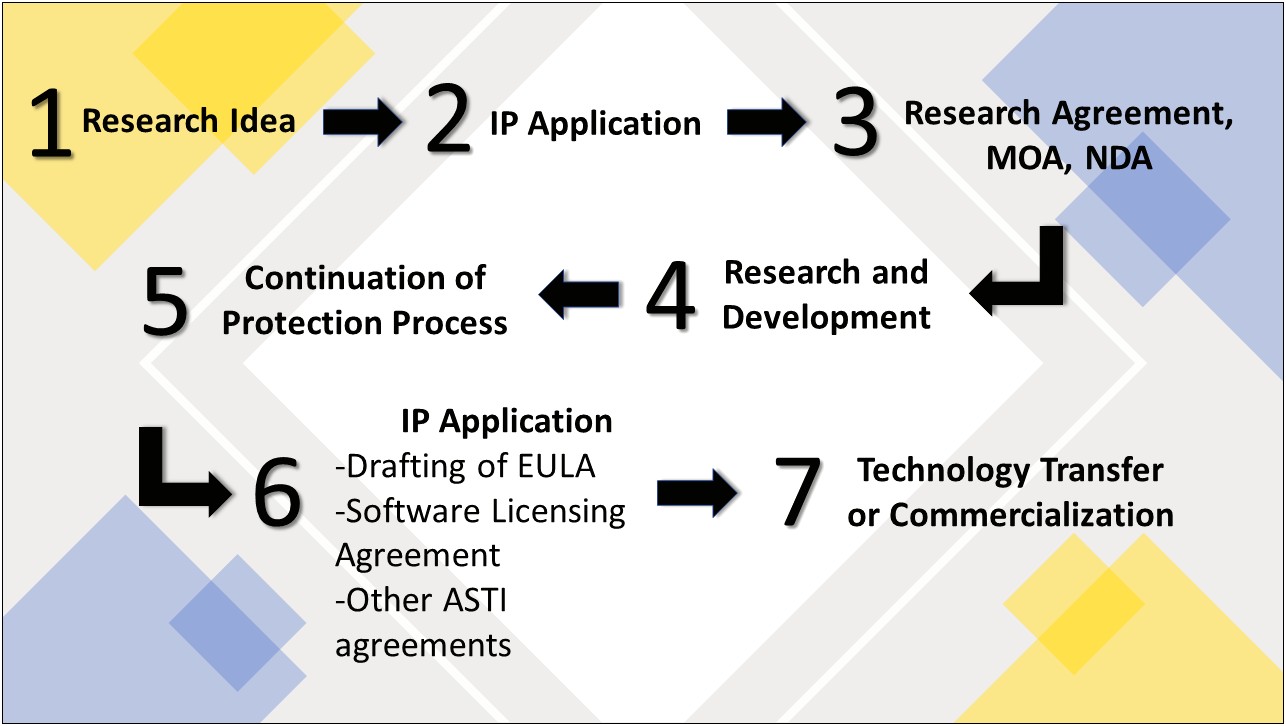 R&d Plan Template Patent Licensing