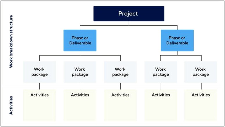 Remediation Plan Template Excel Work Breakdown