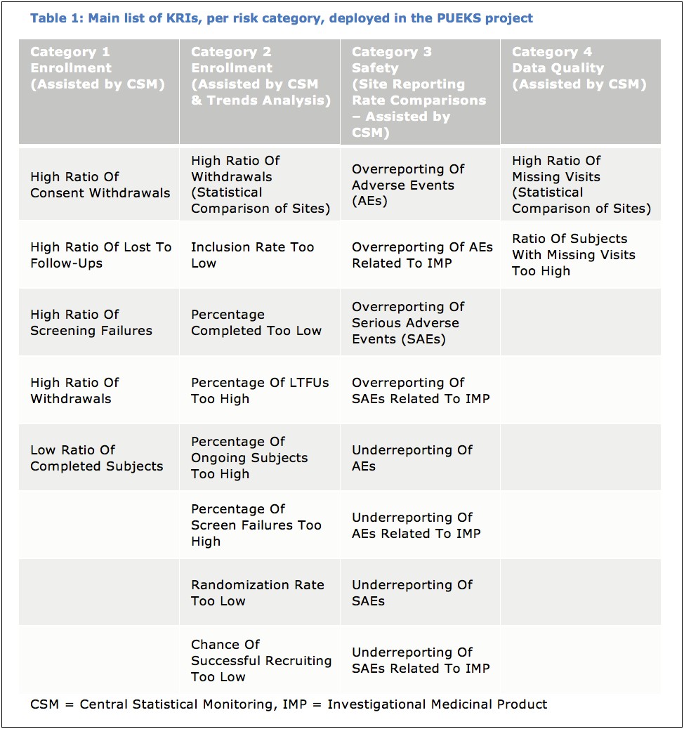 Risk Based Monitoring Plan In Clinical Trial Template