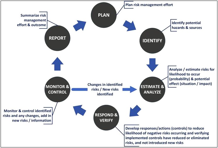 Risk Management Plan Template In Clinical Research