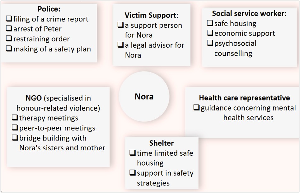 Safety Plan For Domestic Abuse Template