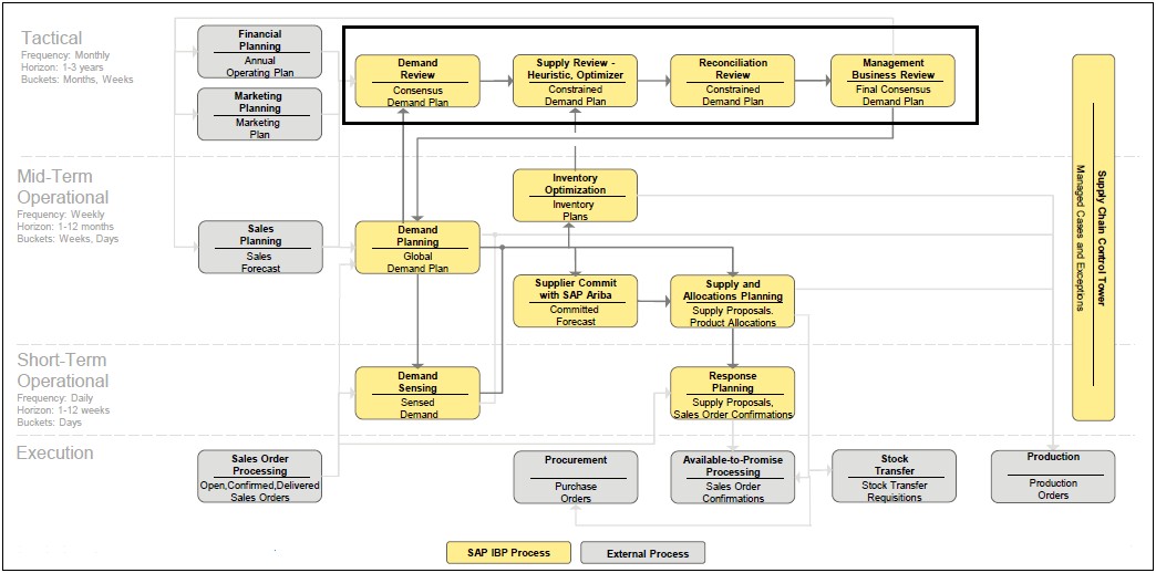 Sales And Operations Planning Process Template