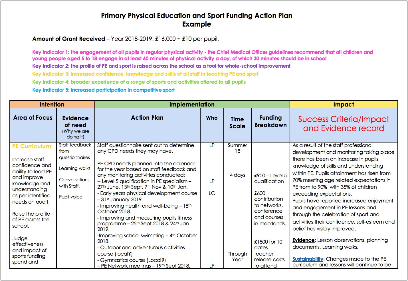 Sample Action Plan Template For Schools