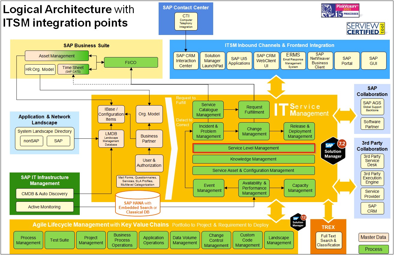 Sap Itsm Implementation Project Plan Template