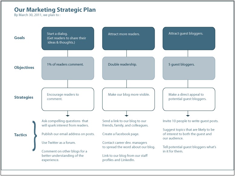 Sawyoo Post Strategic Planning Template 461670