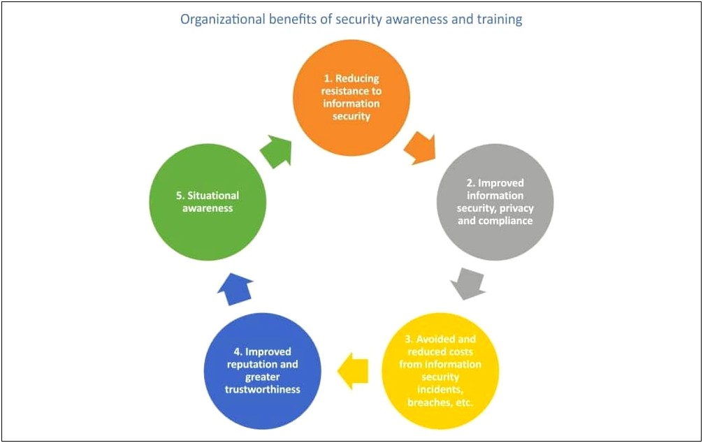 Security Awareness Training Implementation Plan Template