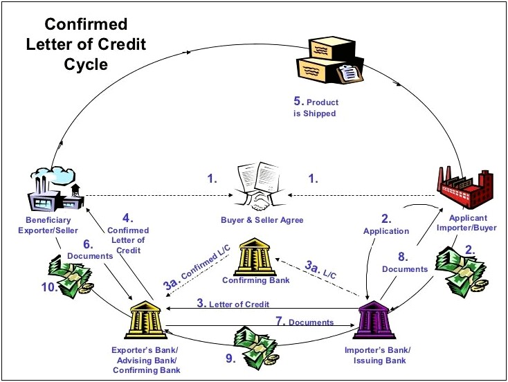 Sight Draft Template Letter Of Credit