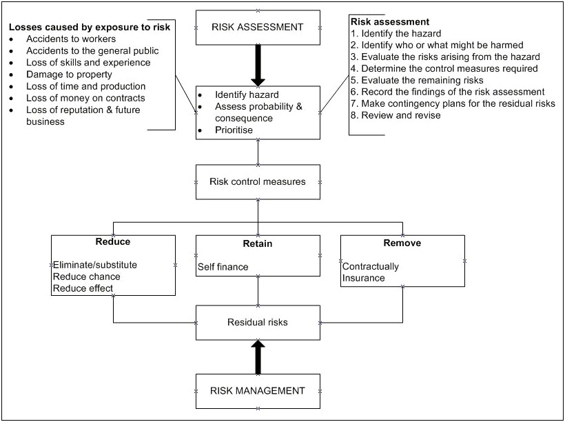 Simple Construction Phase Health And Safety Plan Template