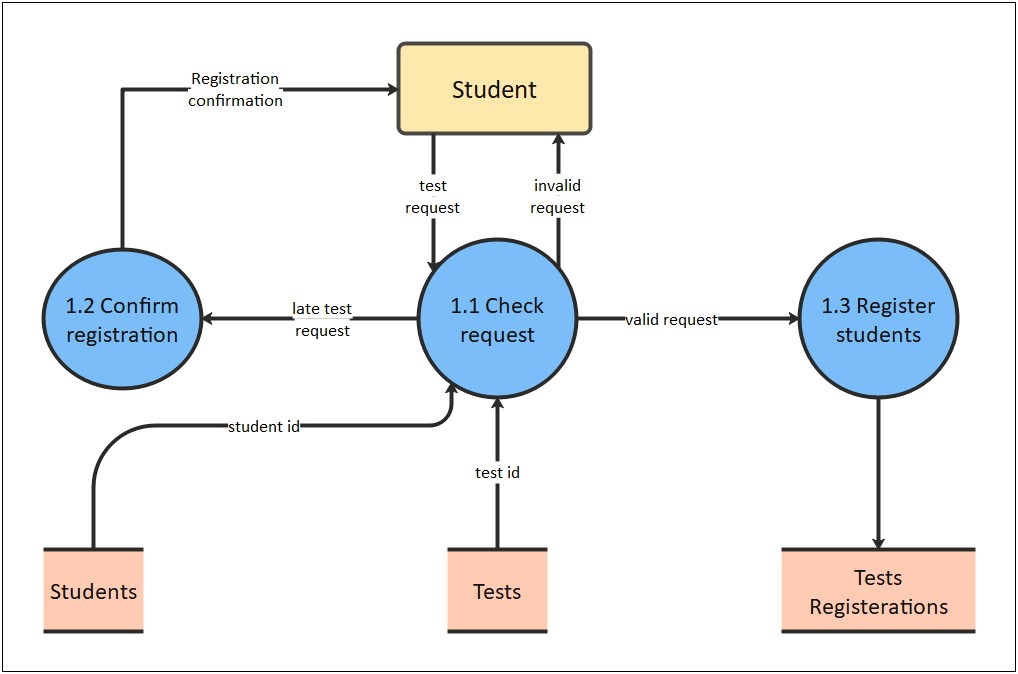 Simple Data Flow Diagram Template Word