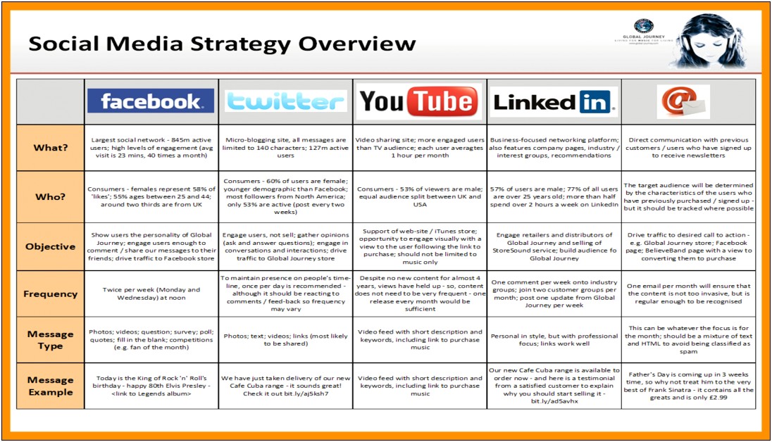 Social Media Marketing Plan Template Doc