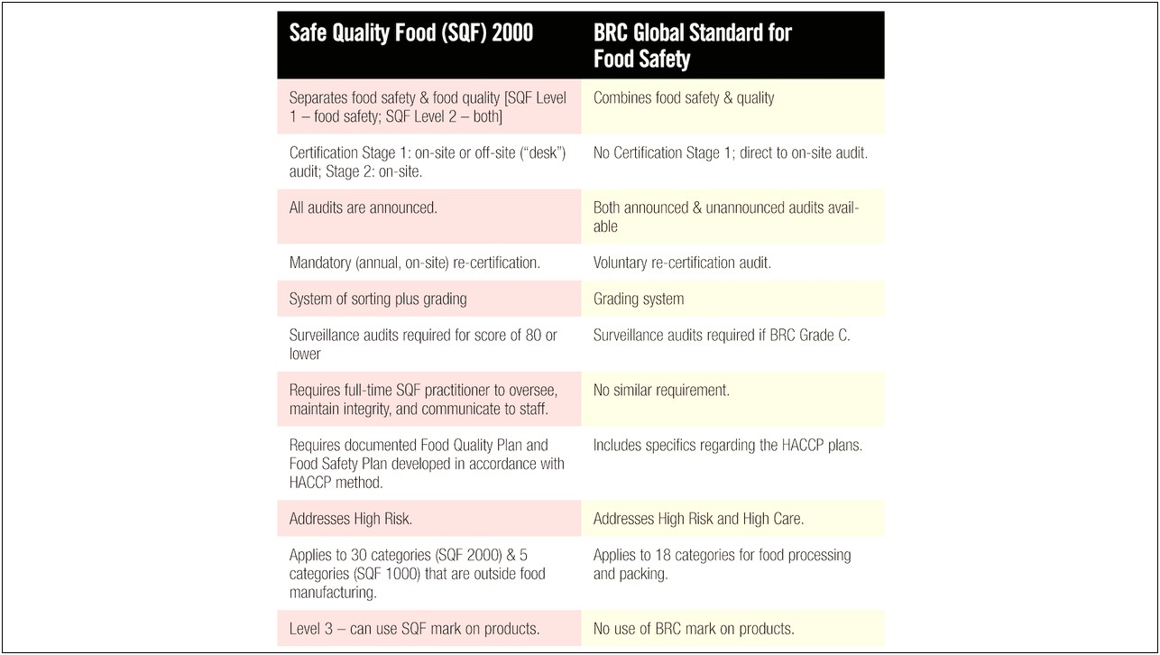 Sqf Level 2 Food Quality Plan Template