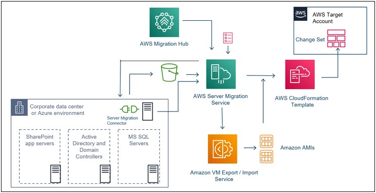 Sql Server Migration Project Plan Template