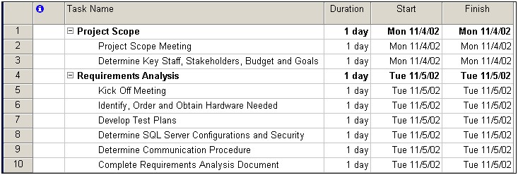 Sql Server Upgrade Project Plan Template