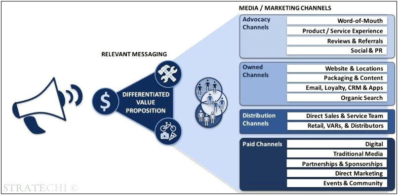 Strategic Marketing Sales Plan Template Slideshare