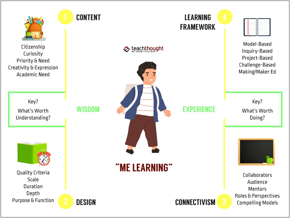 Student Centered Learning Lesson Plan Template