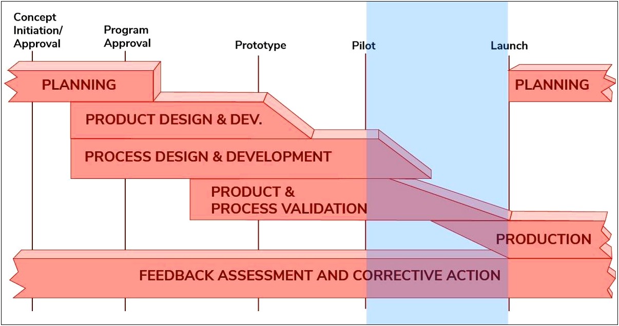 Supply Input Output Process Model Lesson Plan Template