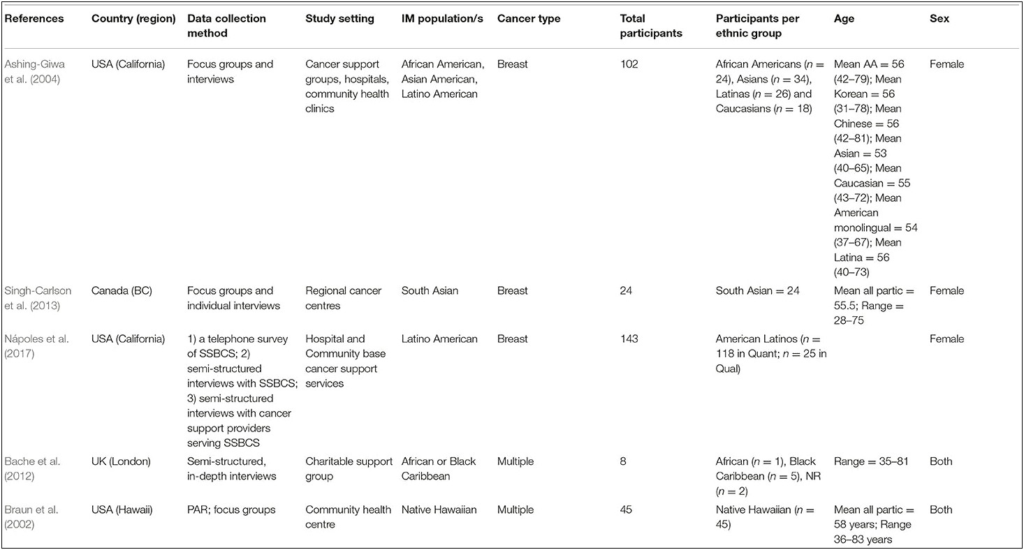 Survivorship Care Plan For Latinas Template