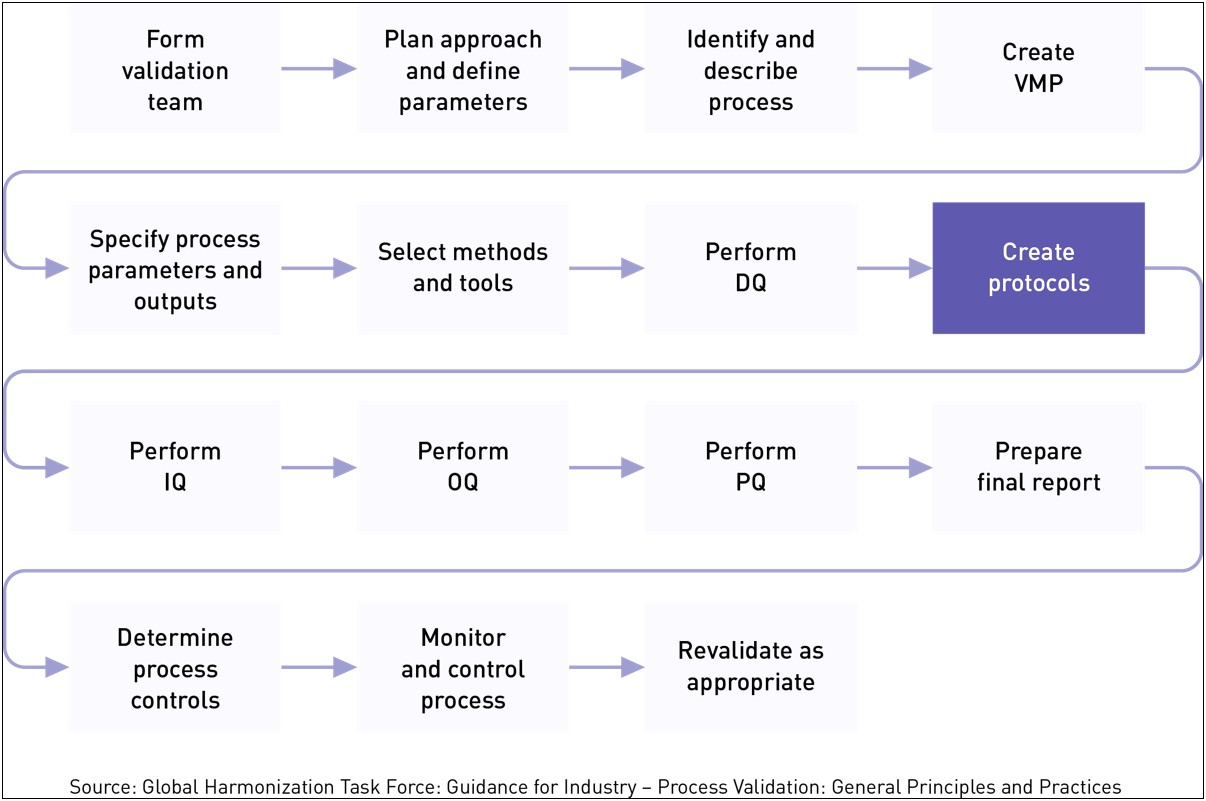 System Verification And Validation Plan Template