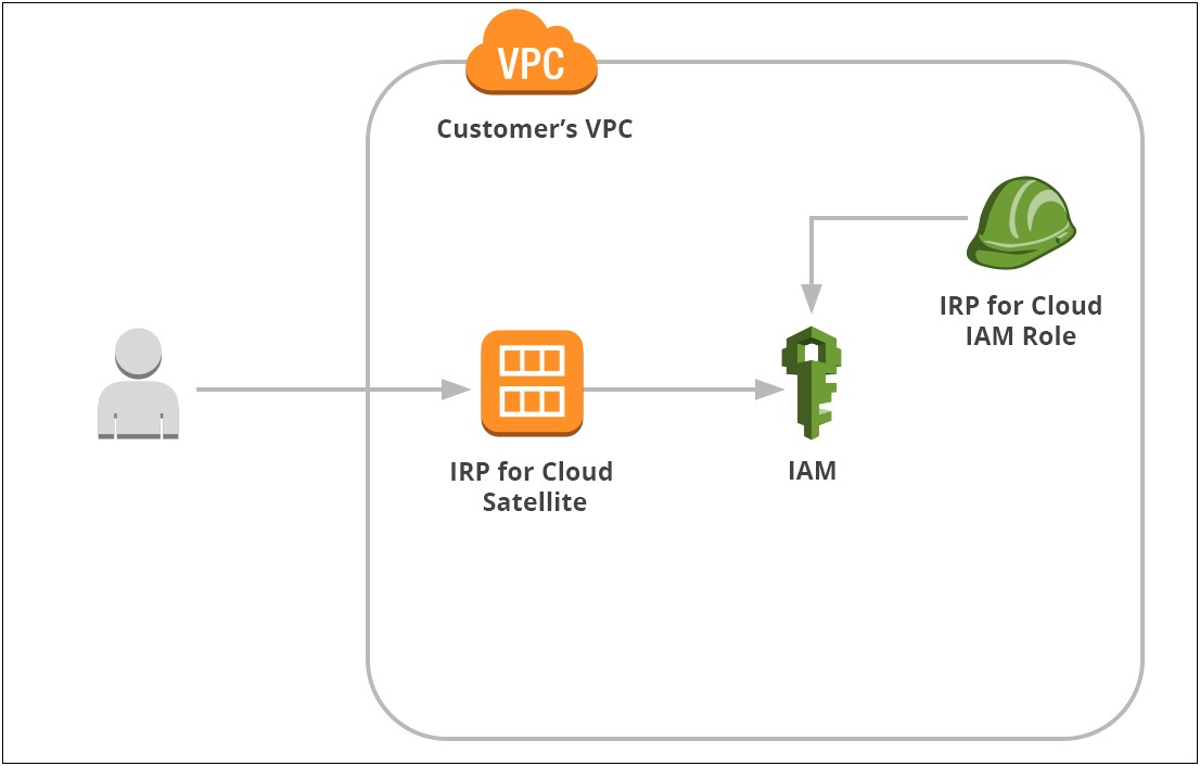 Template Business Plan For Irp Operations