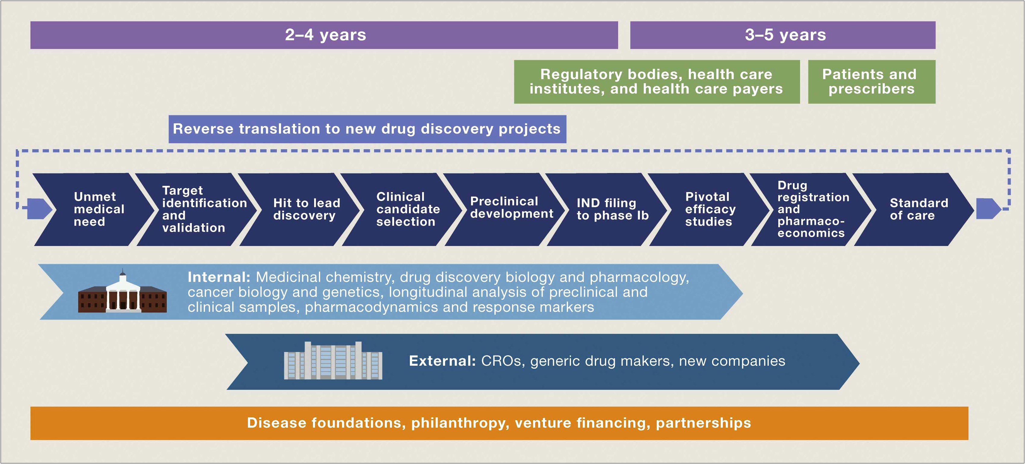 Template For Drug Development Business Plan