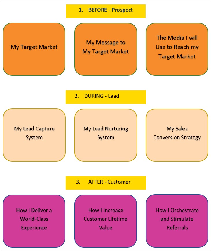 The 1 Page Marketing Plan Allan Dib Template